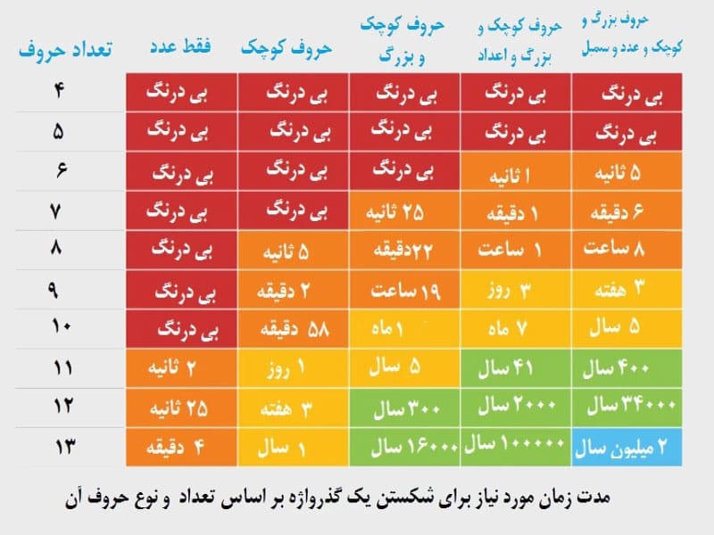 معیار های انتخاب گذرواژه قوی