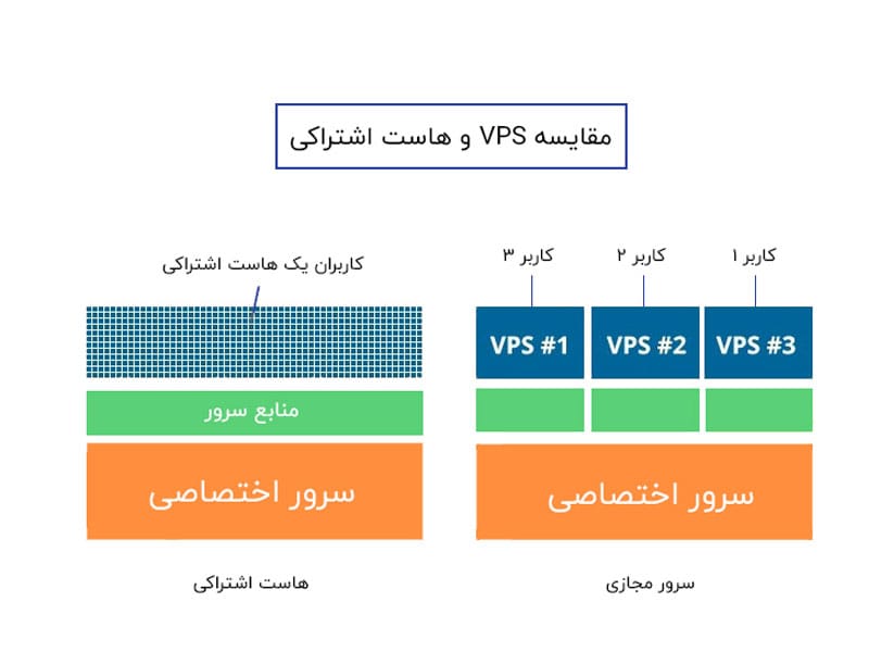 هاست اشتراکی ، اختصاصی یا سرور مجازی ؟