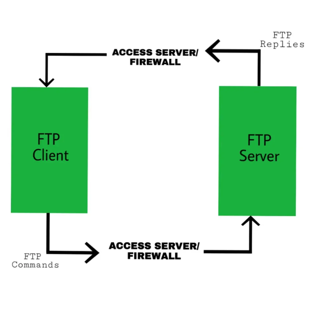 FTP چیست؟