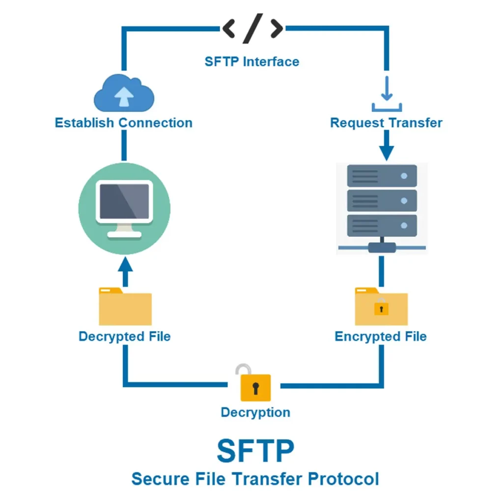 SFTP چیست؟